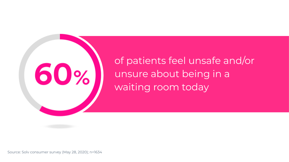 One reason for the slow recovery is that most  patients feel uneasy about in-person visits